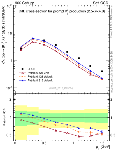 Plot of K0S_pt in 900 GeV pp collisions