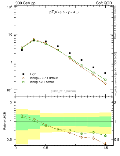 Plot of K0S_pt in 900 GeV pp collisions