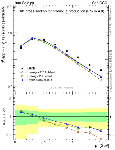 Plot of K0S_pt in 900 GeV pp collisions