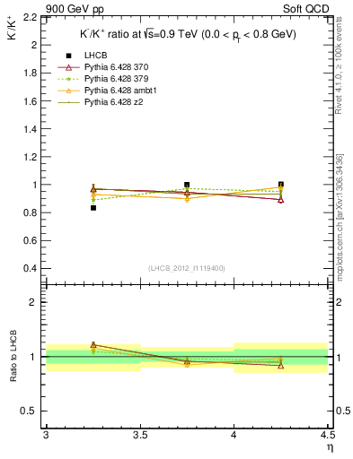 Plot of Km2Kp_y in 900 GeV pp collisions