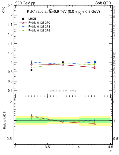 Plot of Km2Kp_y in 900 GeV pp collisions