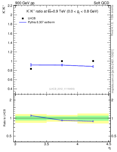 Plot of Km2Kp_y in 900 GeV pp collisions
