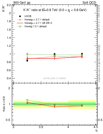 Plot of Km2Kp_y in 900 GeV pp collisions