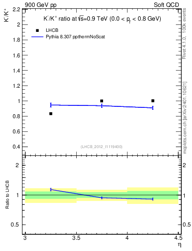 Plot of Km2Kp_y in 900 GeV pp collisions