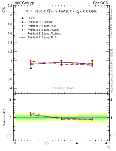 Plot of Km2Kp_y in 900 GeV pp collisions
