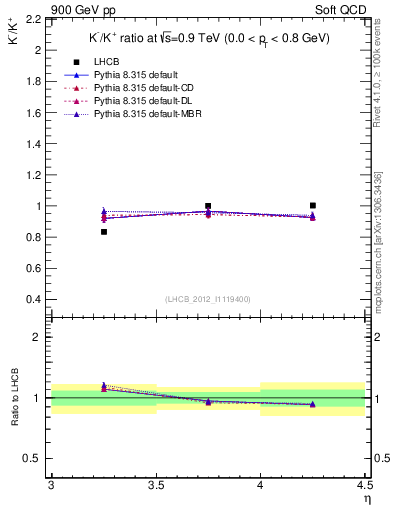 Plot of Km2Kp_y in 900 GeV pp collisions