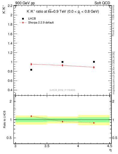 Plot of Km2Kp_y in 900 GeV pp collisions