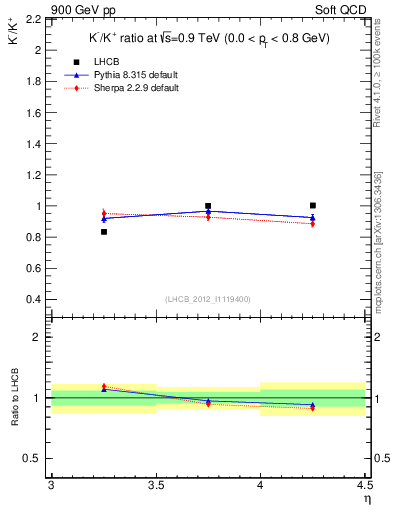 Plot of Km2Kp_y in 900 GeV pp collisions