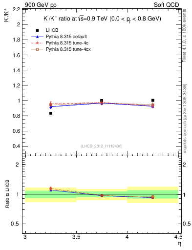 Plot of Km2Kp_y in 900 GeV pp collisions