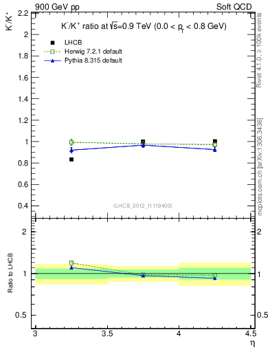 Plot of Km2Kp_y in 900 GeV pp collisions