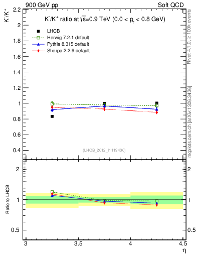 Plot of Km2Kp_y in 900 GeV pp collisions