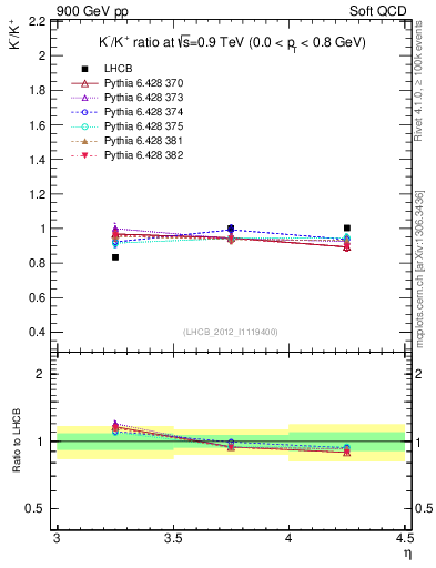 Plot of Km2Kp_y in 900 GeV pp collisions