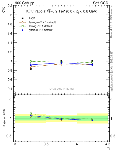 Plot of Km2Kp_y in 900 GeV pp collisions