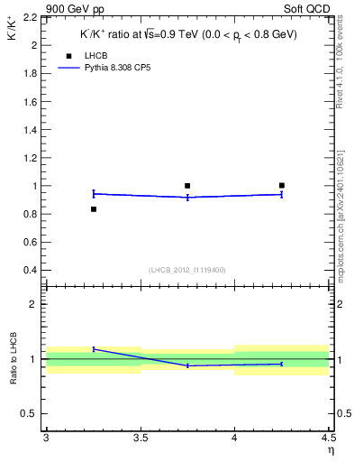 Plot of Km2Kp_y in 900 GeV pp collisions