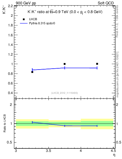 Plot of Km2Kp_y in 900 GeV pp collisions