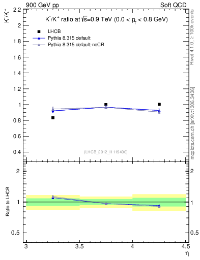 Plot of Km2Kp_y in 900 GeV pp collisions