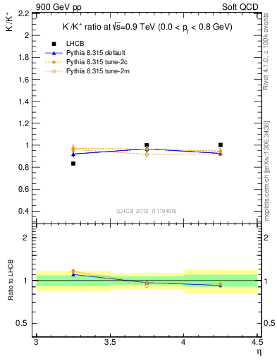 Plot of Km2Kp_y in 900 GeV pp collisions