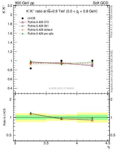 Plot of Km2Kp_y in 900 GeV pp collisions