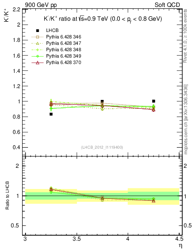 Plot of Km2Kp_y in 900 GeV pp collisions