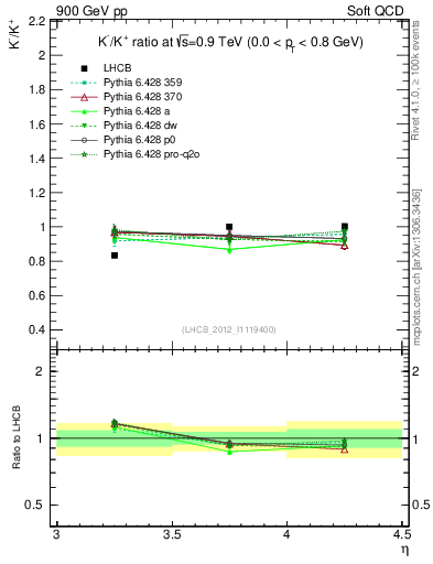 Plot of Km2Kp_y in 900 GeV pp collisions