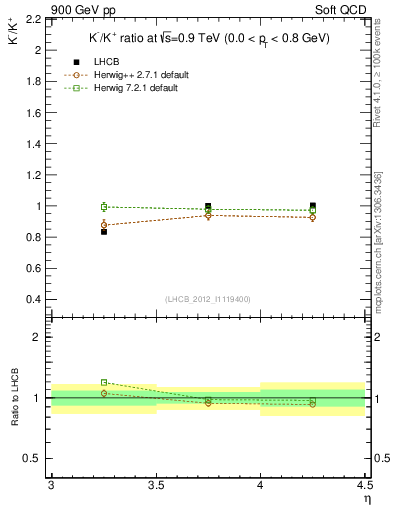 Plot of Km2Kp_y in 900 GeV pp collisions