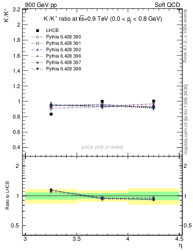 Plot of Km2Kp_y in 900 GeV pp collisions