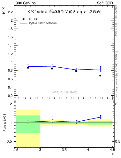 Plot of Km2Kp_y in 900 GeV pp collisions