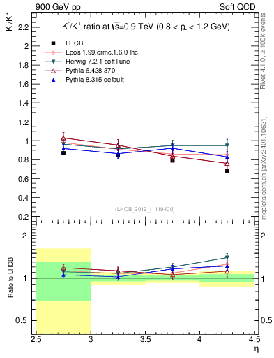 Plot of Km2Kp_y in 900 GeV pp collisions