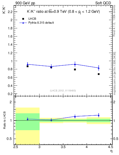 Plot of Km2Kp_y in 900 GeV pp collisions
