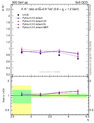 Plot of Km2Kp_y in 900 GeV pp collisions