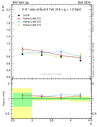 Plot of Km2Kp_y in 900 GeV pp collisions