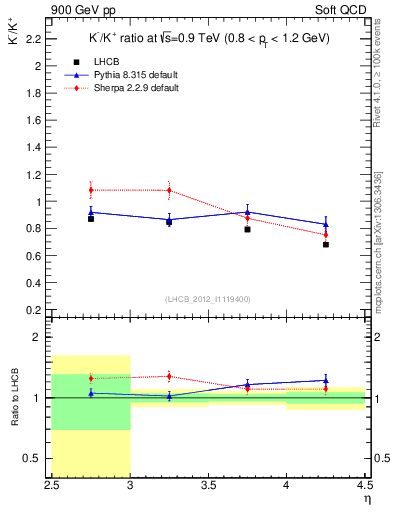 Plot of Km2Kp_y in 900 GeV pp collisions