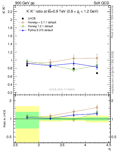 Plot of Km2Kp_y in 900 GeV pp collisions