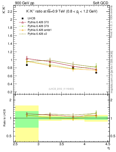 Plot of Km2Kp_y in 900 GeV pp collisions