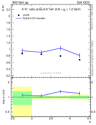 Plot of Km2Kp_y in 900 GeV pp collisions