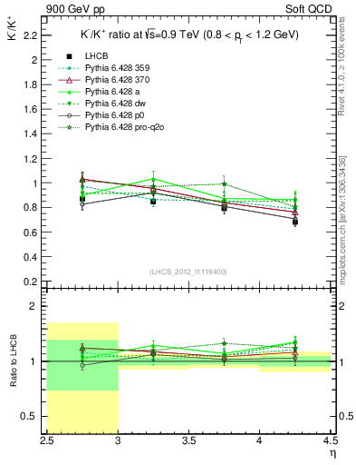 Plot of Km2Kp_y in 900 GeV pp collisions