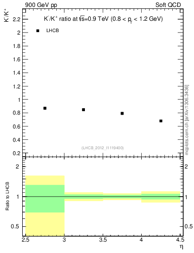 Plot of Km2Kp_y in 900 GeV pp collisions
