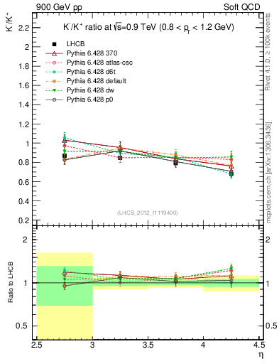 Plot of Km2Kp_y in 900 GeV pp collisions