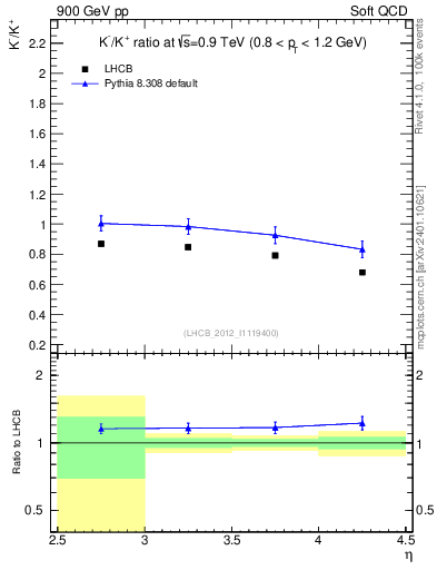 Plot of Km2Kp_y in 900 GeV pp collisions