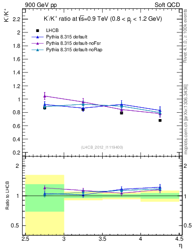 Plot of Km2Kp_y in 900 GeV pp collisions
