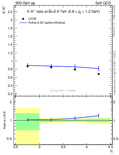 Plot of Km2Kp_y in 900 GeV pp collisions