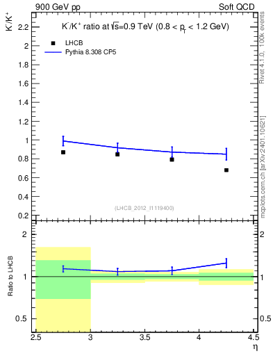Plot of Km2Kp_y in 900 GeV pp collisions