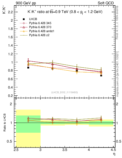 Plot of Km2Kp_y in 900 GeV pp collisions
