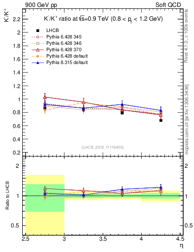 Plot of Km2Kp_y in 900 GeV pp collisions