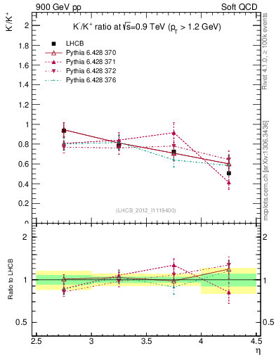Plot of Km2Kp_y in 900 GeV pp collisions