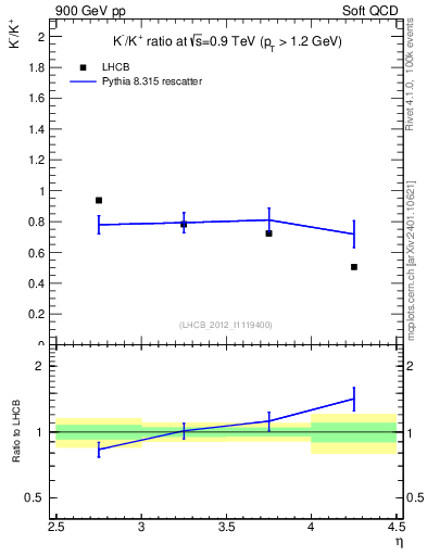 Plot of Km2Kp_y in 900 GeV pp collisions