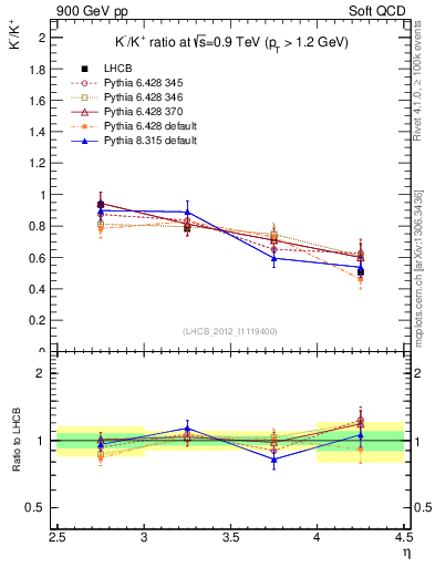 Plot of Km2Kp_y in 900 GeV pp collisions
