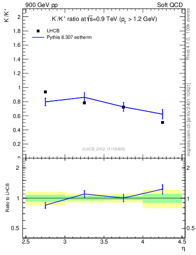 Plot of Km2Kp_y in 900 GeV pp collisions