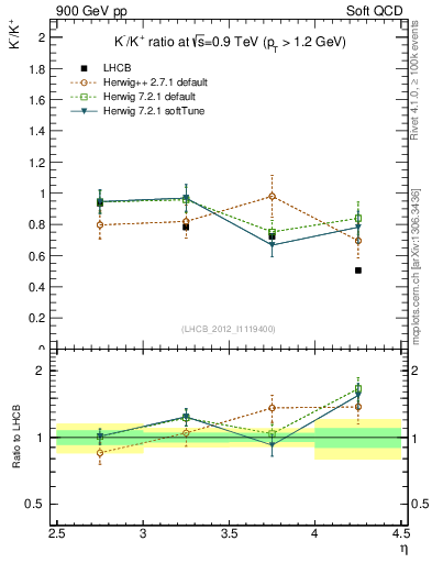 Plot of Km2Kp_y in 900 GeV pp collisions