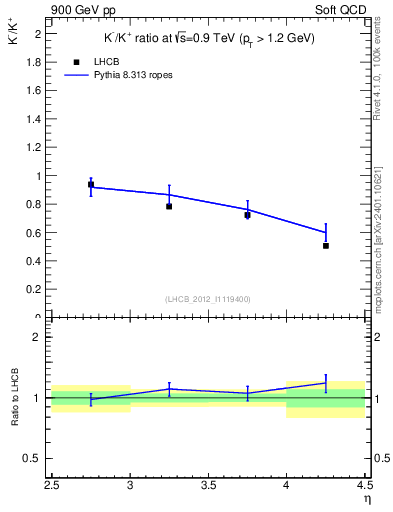 Plot of Km2Kp_y in 900 GeV pp collisions